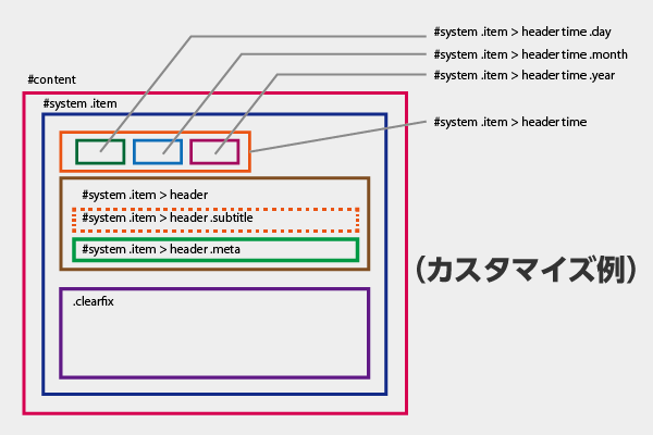 テーマ（yoo_tasty）を参照した場合のContent部分の配置例です。